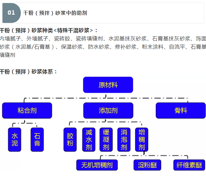 砂漿中纖維素醚與淀粉醚起到何種作用？多圖數(shù)據(jù)解析來襲！_01