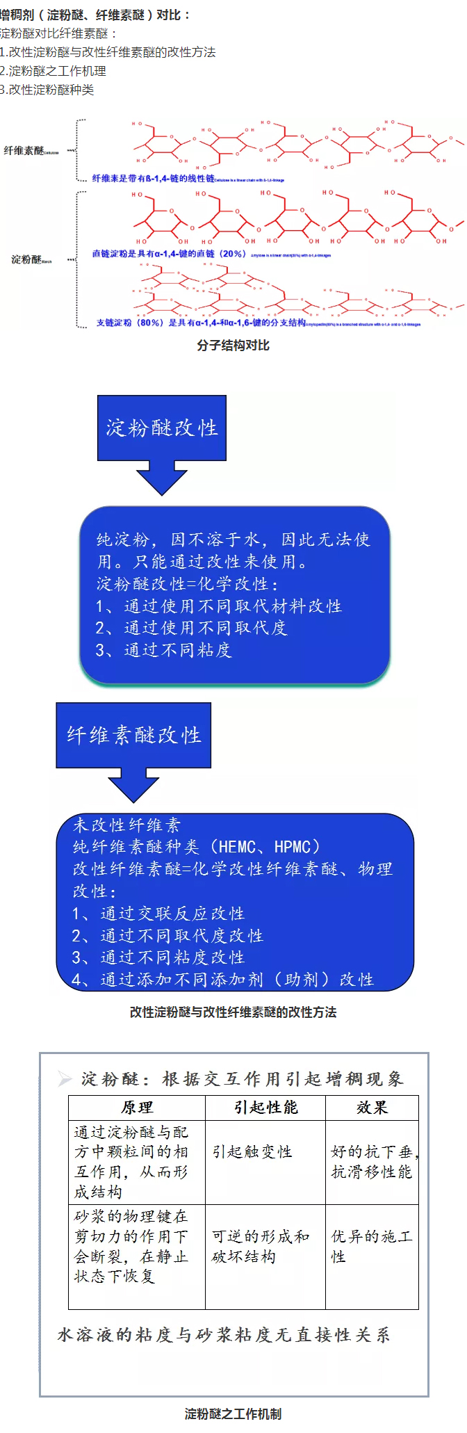 砂漿中纖維素醚與淀粉醚起到何種作用？多圖數(shù)據(jù)解析來襲！_05