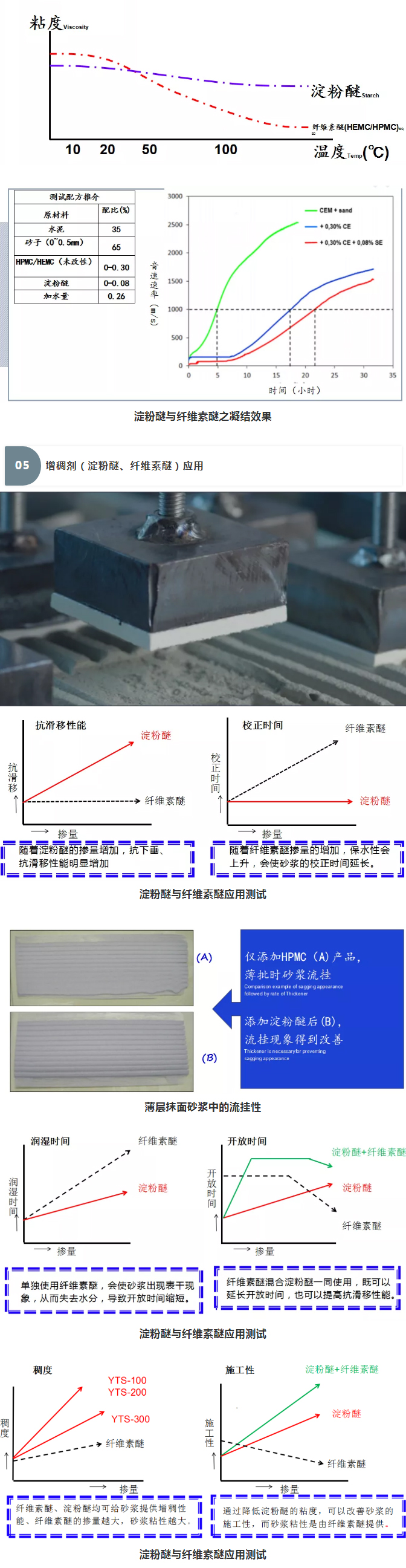 砂漿中纖維素醚與淀粉醚起到何種作用？多圖數(shù)據(jù)解析來襲！_09