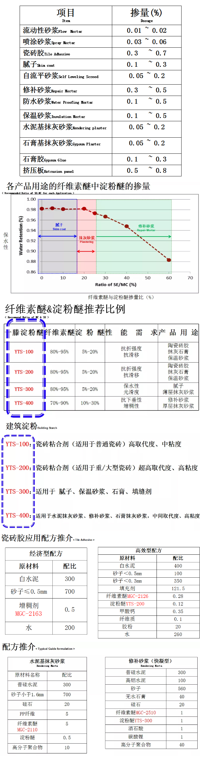 砂漿中纖維素醚與淀粉醚起到何種作用？多圖數(shù)據(jù)解析來襲！_10